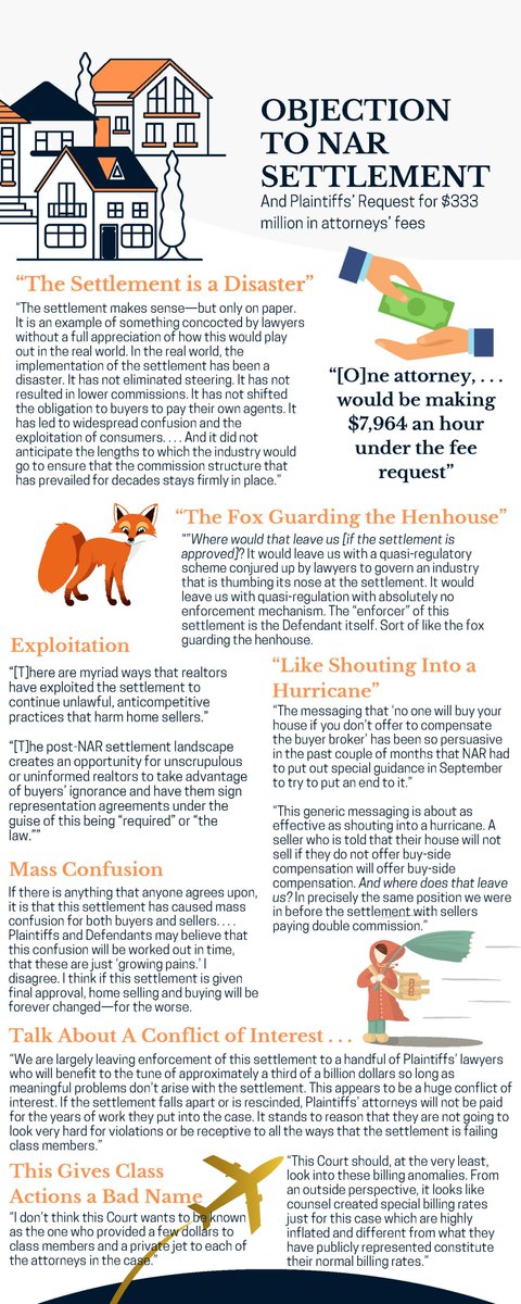 Last week, I filed a 135-page objection in Burnett et al. v. The National Association of Realtors et al., Case No. 19-CV-00332-SRB challenging the recent settlement with the National Association of Realtors (NAR): law.buffalo.edu/content/dam/la…