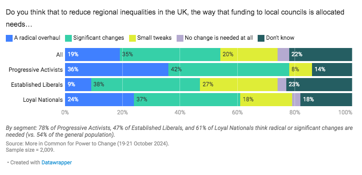 As always great to work with <a href="/LukeTryl/">Luke Tryl</a> <a href="/edhodgsoned/">Ed Hodgson</a> <a href="/Moreincommon_/">More in Common</a> on this. 

Really interesting breakdown of these findings by segment - voters on Labour's left and right flank even more keen on change than average.