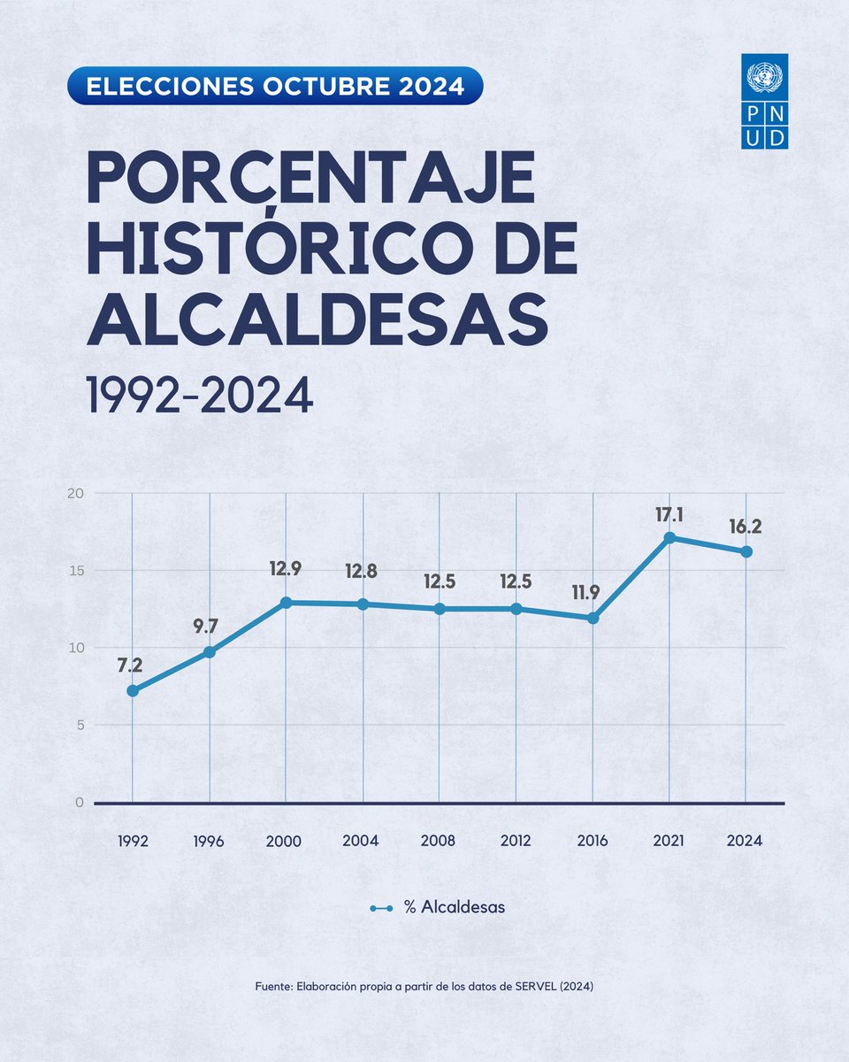 🔎 Porcentaje histórico de mujeres alcaldesas 1992-2024

Respecto de las elecciones para alcaldías, compartimos el porcentaje histórico de mujeres que han resultado electas para dicho cargo.