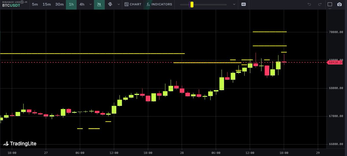 ChiefraFba's tweet photo. It looks like $BTC bids are developing at $70k!

Sweep soon?? https://t.co/26P3OKd4N5