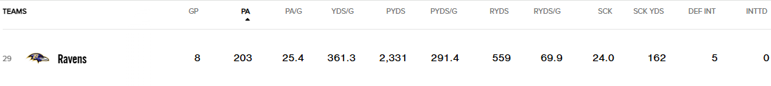 Jacob__Snell's tweet photo. @Ravens defense through 8 weeks vs total 2023 season... https://t.co/0KGyNBj4Fb