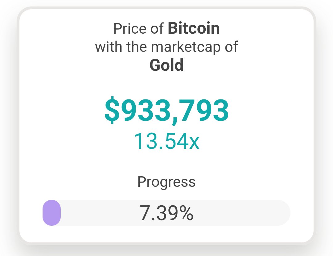 #BTC is less than 14x away from hitting the #marketcap of #gold !