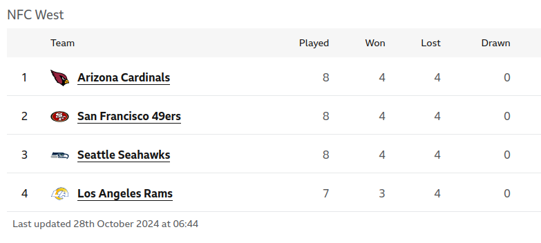 chrisl4m's tweet photo. NFC West... that's tight. https://t.co/7gCcndDdWf