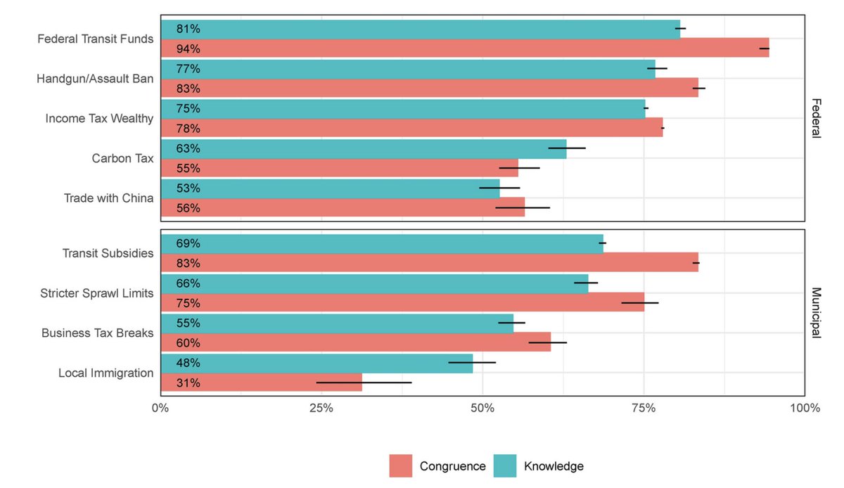 Lior Sheffer (@liorsheffer) on Twitter photo Now in <a href="/PolBehavior/">Political Behavior</a>: How do politicians succeed in representing citizen preferences? In a study with >700 Canadian politicians, we test who relies on having accurate knowledge of what their voters want, and who simply happens to have the same opinions as their constituents /1 Now in <a href="/PolBehavior/">Political Behavior</a>: How do politicians succeed in representing citizen preferences? In a study with >700 Canadian politicians, we test who relies on having accurate knowledge of what their voters want, and who simply happens to have the same opinions as their constituents /1