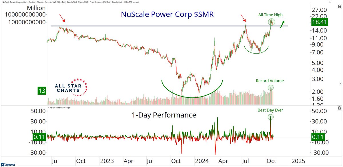 sstrazza's tweet image. Nuclear energy is a mega-trend, and NuScale Power $SMR has emerged as one of the leaders and highest-beta ways to express a bullish thesis on it. Long.