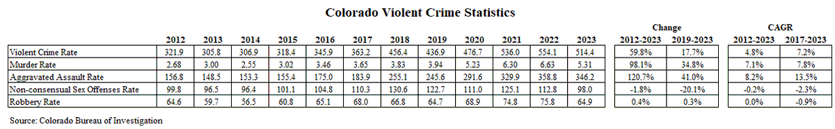 Moderate democrats and unaffiliated voters in #Colorado 

#copolitics #coleg 

Local politics will impact your life more than who wins the White House. 

Don't like Trump. OK. But democrats have dominated policy/law making in Colorado for most of the last 18 years. Their policies