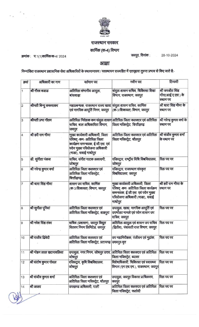 CharLineNews's tweet image. 28 RAS अधिकारियों के तबादले, कार्मिक विभाग ने जारी किए आदेश !

गौरव बजाड़- संयुक्त शासन सचिव, चिकित्सा शिक्षा विभाग,
बिंदु करुणाकर- संयुक्त शासन सचिव, कार्मिक (क-3) शिकायत विभाग...
#rajasthan #RajasthanNews #RASTransfer