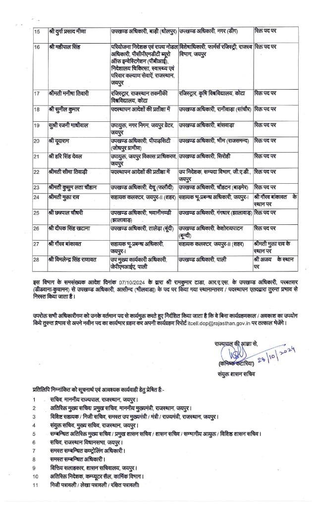 CharLineNews's tweet image. 28 RAS अधिकारियों के तबादले, कार्मिक विभाग ने जारी किए आदेश !

गौरव बजाड़- संयुक्त शासन सचिव, चिकित्सा शिक्षा विभाग,
बिंदु करुणाकर- संयुक्त शासन सचिव, कार्मिक (क-3) शिकायत विभाग...
#rajasthan #RajasthanNews #RASTransfer