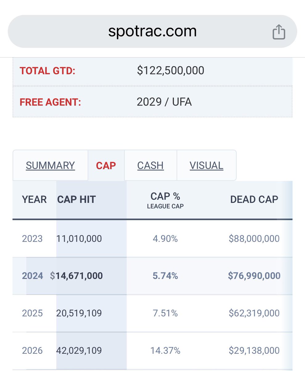 Cesar_2_B's tweet photo. @BontaHill It’s also that horrendous contract the Niners are stuck with. Another two years where the dead cap is feasible to trade or cut https://t.co/aWRsBKresQ