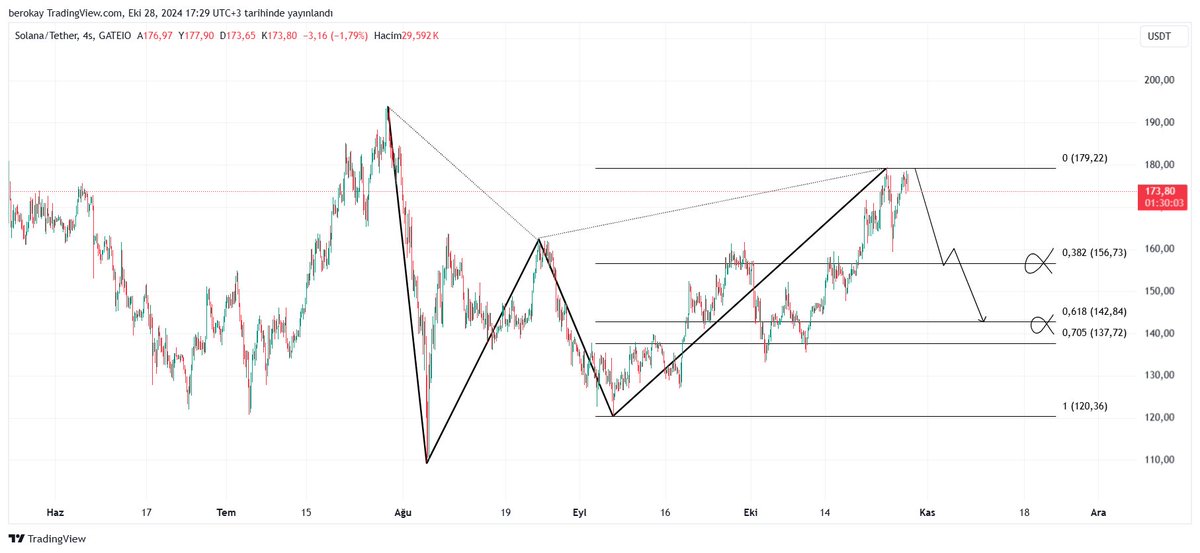 #SOL 

SOL Harmonik formasyon tamamlandı ve aynı zamanda ikili tepe oluşumuda var. 180  dolar üzeri atamassa formasyonun ilk gideceği fiyatlar 156 ve 142 dolar hem düzeltme yerleri ve alım fırsatları.

$SOL