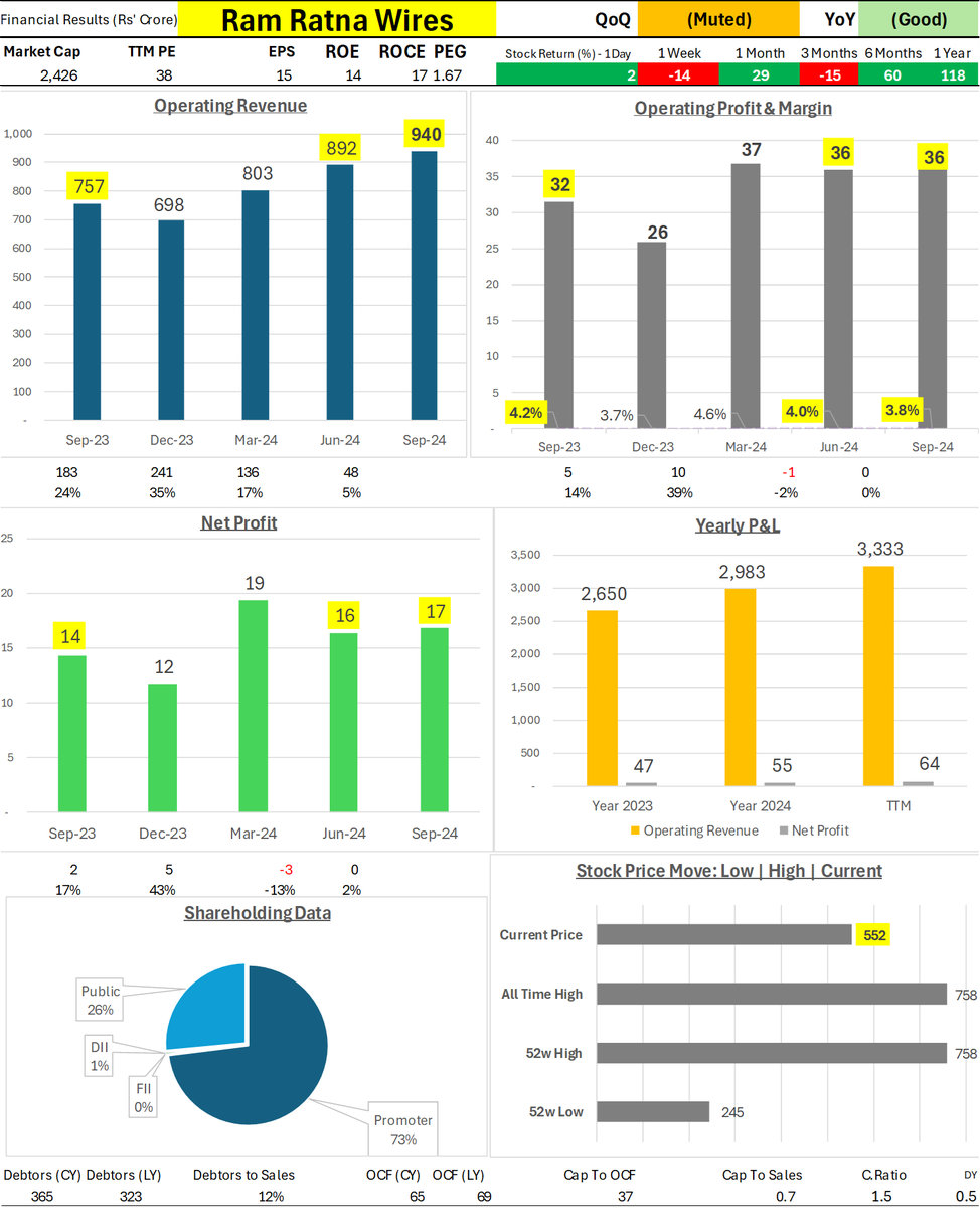 Wealth_Counter's tweet photo. Ram Ratna Wires - #RamRatnaWires #RRWL
QoQ: Muted | YoY: Good
Revenue and profit recorded annual growth, with stable quarterly results despite slight margin pressure.
Operating Revenue at 940 vs QoQ 892 (48 | 5%) and vs YoY 757 (183 | 24%)
Operating Profit at 36.1 vs QoQ 35.9 (0.2 | 1%) and vs YoY 31.6 (4.5 | 14%)
Operating Margin at 3.8% vs QoQ 4.0% (-0.2 pp) and vs YoY 4.2% (-0.4 pp)
Net Profit at 16.8 vs QoQ 16.4 (0.4 | 2%) and vs YoY 14.3 (2.5 | 17%)