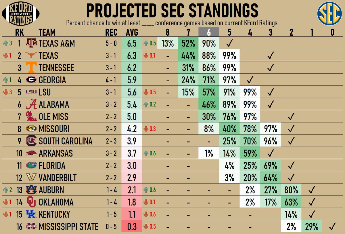 KFordRatings's tweet photo. Projected SEC standings

LSU is out and Texas A&amp;M is back in. The Aggies are projected to play Texas in Atlanta https://t.co/qJkaJSPIYF