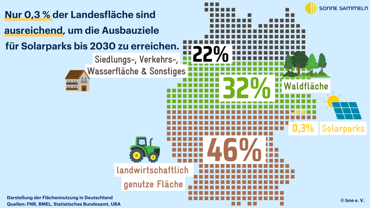 Deutschland verfügt über genügend Fläche für den Ausbau von #Solarparks, der bis 2030 lediglich ca. 0,3% der Gesamtfläche Deutschlands beanspruchen wird. sonne-sammeln.de/wie-viel-flaec… #SonneSammeln 1/3