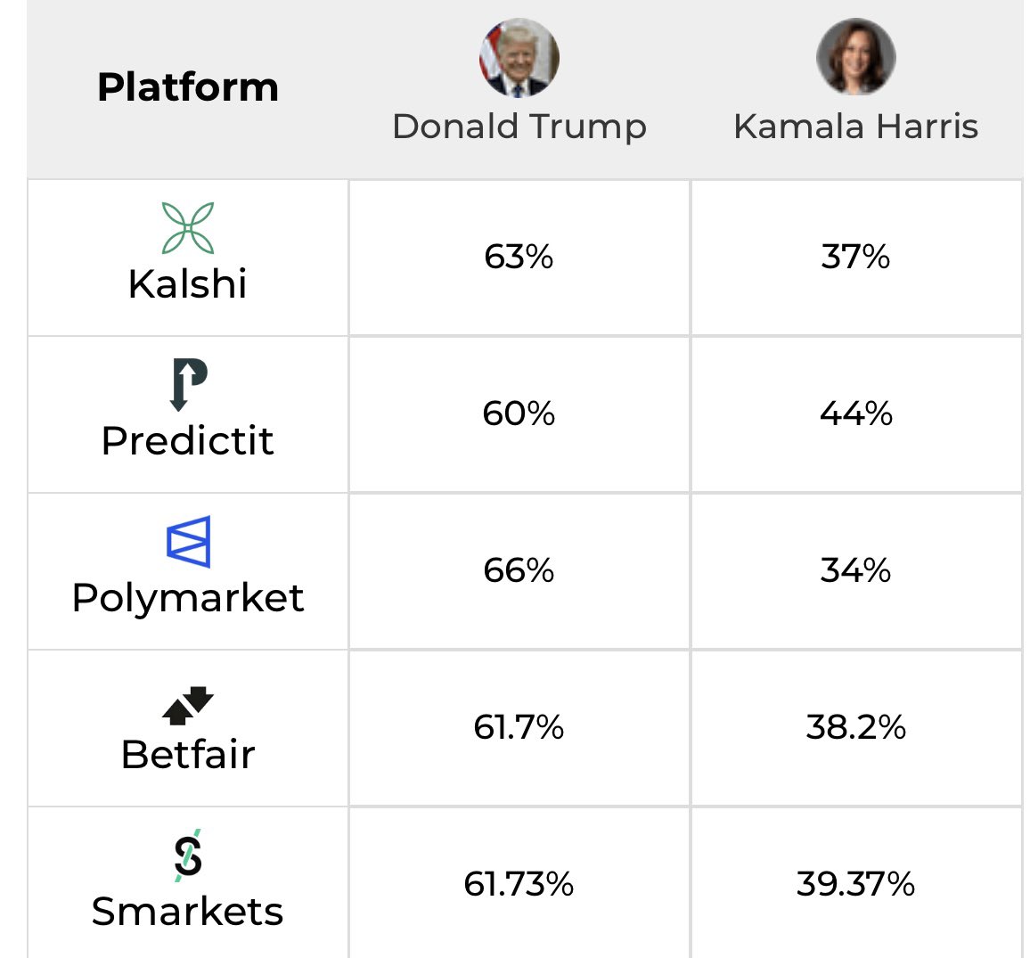 PredictionNews_'s tweet photo. 🟦 Updated 2024 Presidential Election odds from Prediction Market platforms 🟥 https://t.co/Qlyxv1oKJd