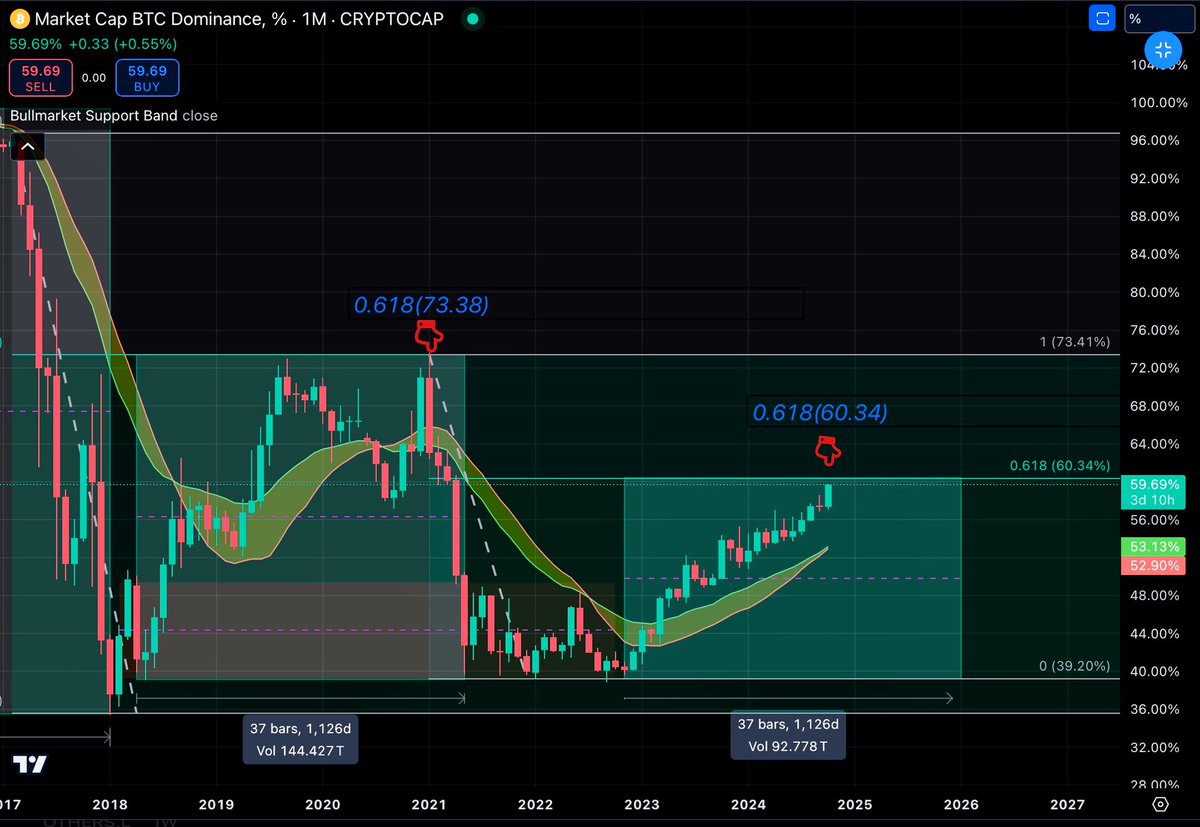 BTC.D  1M

should be hopeful that as in the previous cycle it started to return from the 0.618 Fibonacci area, this cycle will also be repeated. 
#BTC.D 
#Altseason