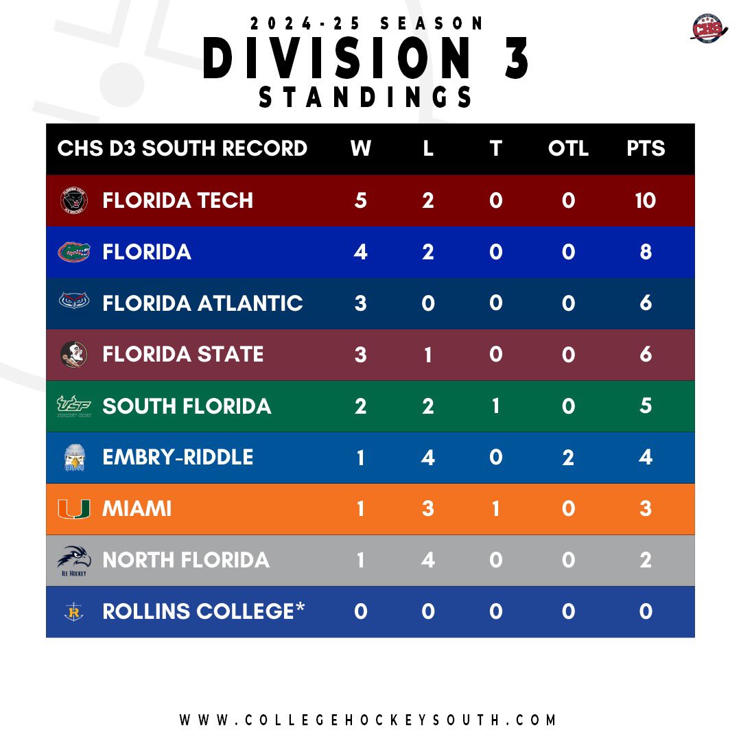 We’re eight weeks into the College Hockey South season, and it’s time to do a standings check-up! We still have plenty of hockey to play, but let’s see what has happened two months in. Who’s hot? Who’s not? Who’s the biggest surprise?

Read more here:
collegehockeysouth.com/post/college-h…