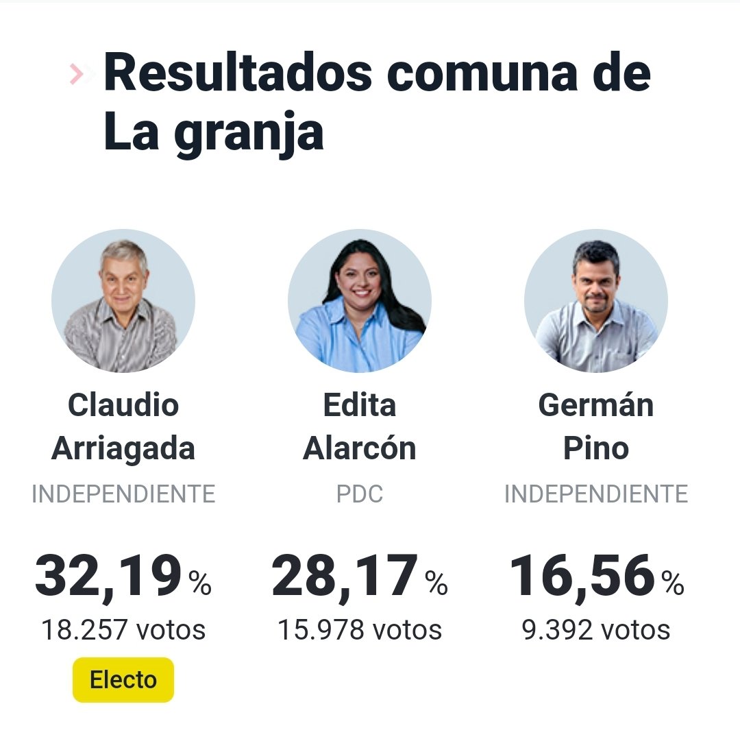 AngelDLaCruz_'s tweet photo. ¿Cómo es posible qué en La Granja hayan votado por un pervertido sexual, depravado y homosexu4l cómo Arriagada?

#EleccionesMunicipales2024 https://t.co/y8xRo1Dxq0