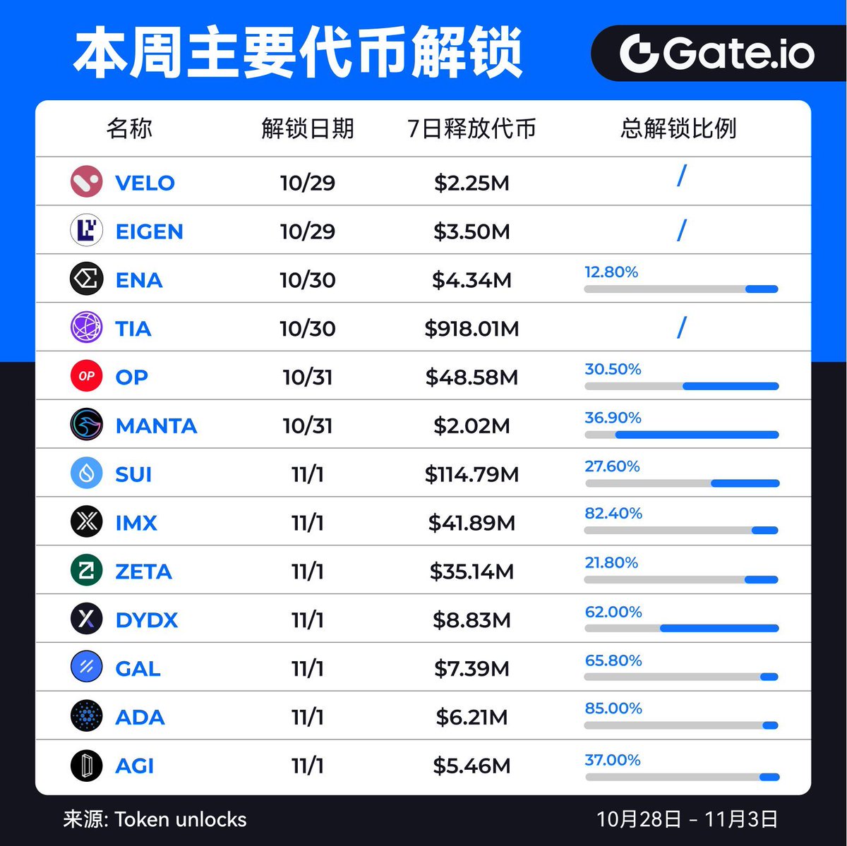 🔥查看本周主要代币解锁（10月28日-11月3日） #TIA $9.1801亿#SUI $1.1479亿#OP $4858万#IMX  $4189万#ZETA $3514万... *大量代币解锁时请注意价格波动点击大图查看更多代币解锁信息！👇  查看更多：https://t.co/quMCnQ0eei