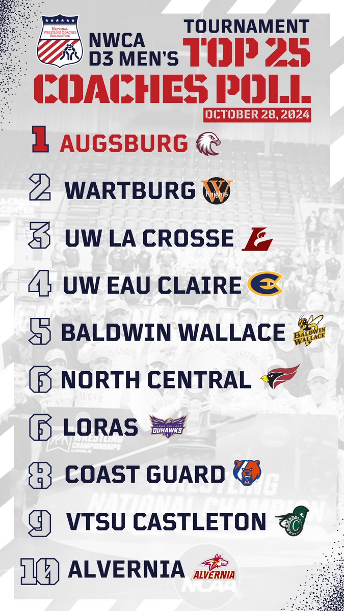 nwcawrestling's tweet photo. NWCA Releases D3 Men's Preseason Coaches Poll
#1 @AuggieWrestle
#2 @wartburgwrestle
#3 @UWL_Wrestling
#4 @UWECWrestling
#5 @bw_mwrestling
#6-25 https://t.co/oZFh6MgaJ6 https://t.co/Btbke8JdNZ