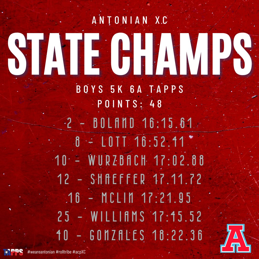 acpapaches's tweet image. 🏆STATE CHAMPS🏆

Congratulations to the Boys Cross Country team! Official photo of the 2024 TAPPS 6A State Champs coming soon!

#weareantonian #rolltribe #acpxc
