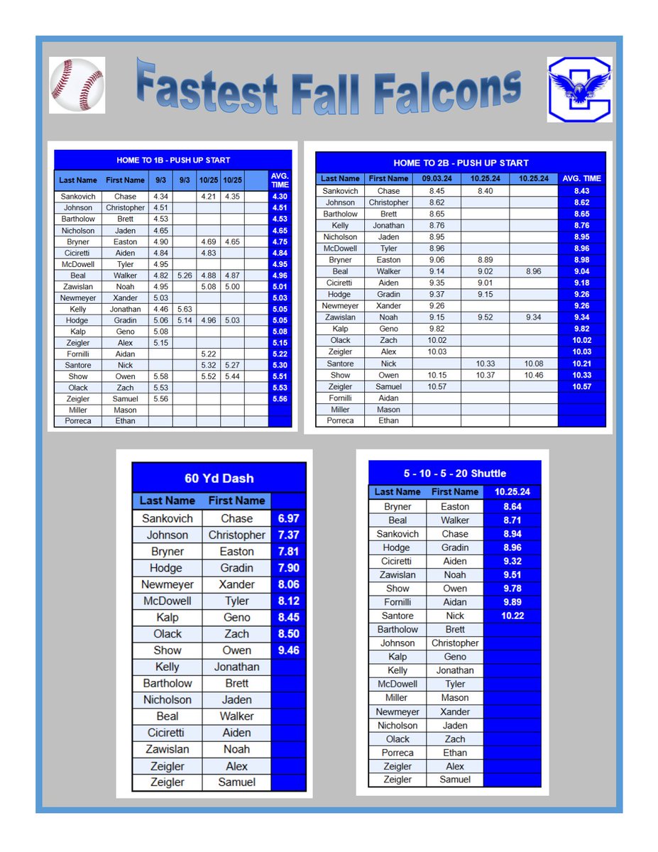Connellsville Falcons Baseball tweet media