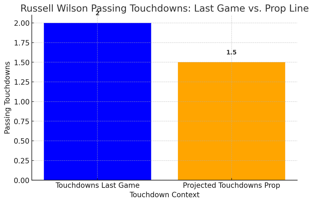 SportsBet_Intel's tweet photo. Russell Wilson Over 1.5 Passing Touchdowns: Russell Wilson threw for 264 yards and 2 touchdowns in his recent game against the Jets on October 20, highlighting his potential to surpass the 1.5 passing touchdowns line against the Giants. 

With Pittsburgh emphasizing their passing game and New York’s defense facing challenges, Wilson’s recent performance supports the likelihood of achieving this over

#MNF #MondayNightFootball #NFLBets #NFL #FanDuel #DraftKings #PrizePicks #FreeParlay #FreeBet #SportsBetting