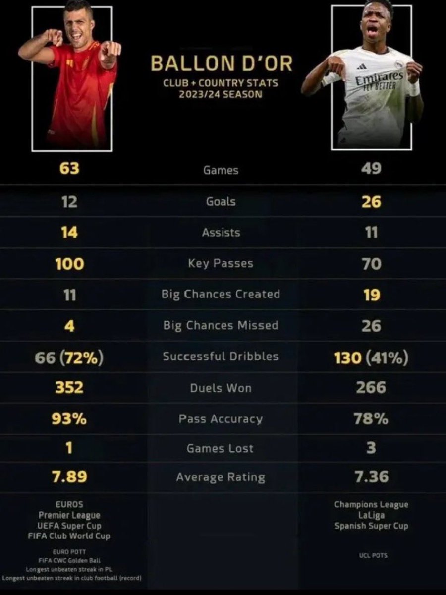 Talk_thefact's tweet photo. I think it’s clear Rodri win the @ballondor tonight in fans https://t.co/F2nZIY7A4r
