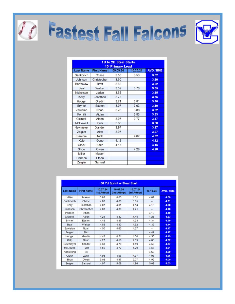 Connellsville Falcons Baseball tweet media