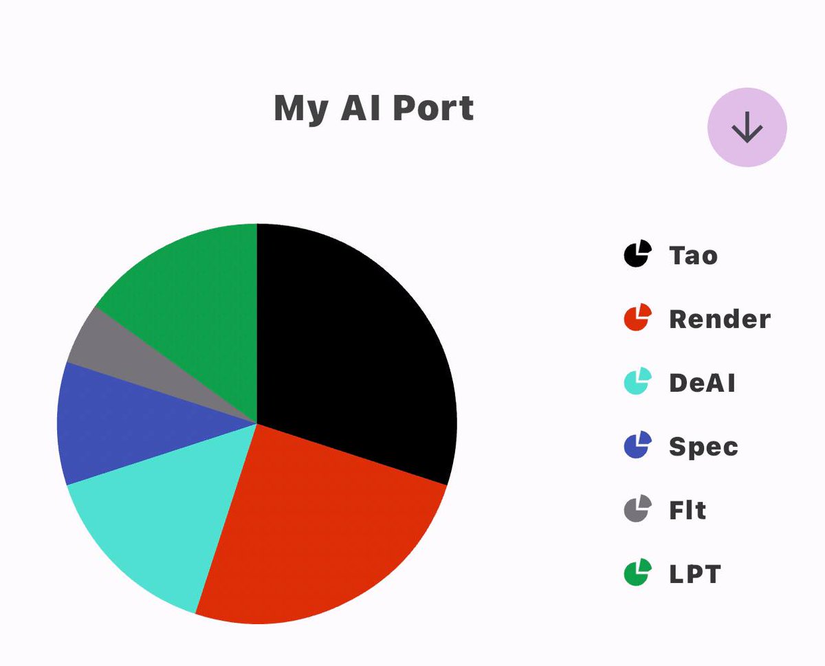 $DeAI có performance tốt nhất trong 3 tháng qua theo <a href="/Spectre__AI/">SPECTRE AI</a> 

$Tao top 2

=> vì sự tăng giá này mà #DeAI và #Tao cũng lọt top allocation trong AI port của mình

Mình đang để ý thêm Akrm mà đặt limit chưa về

Render mấy tháng trước chiếm % nhiều nhất nhưng giá