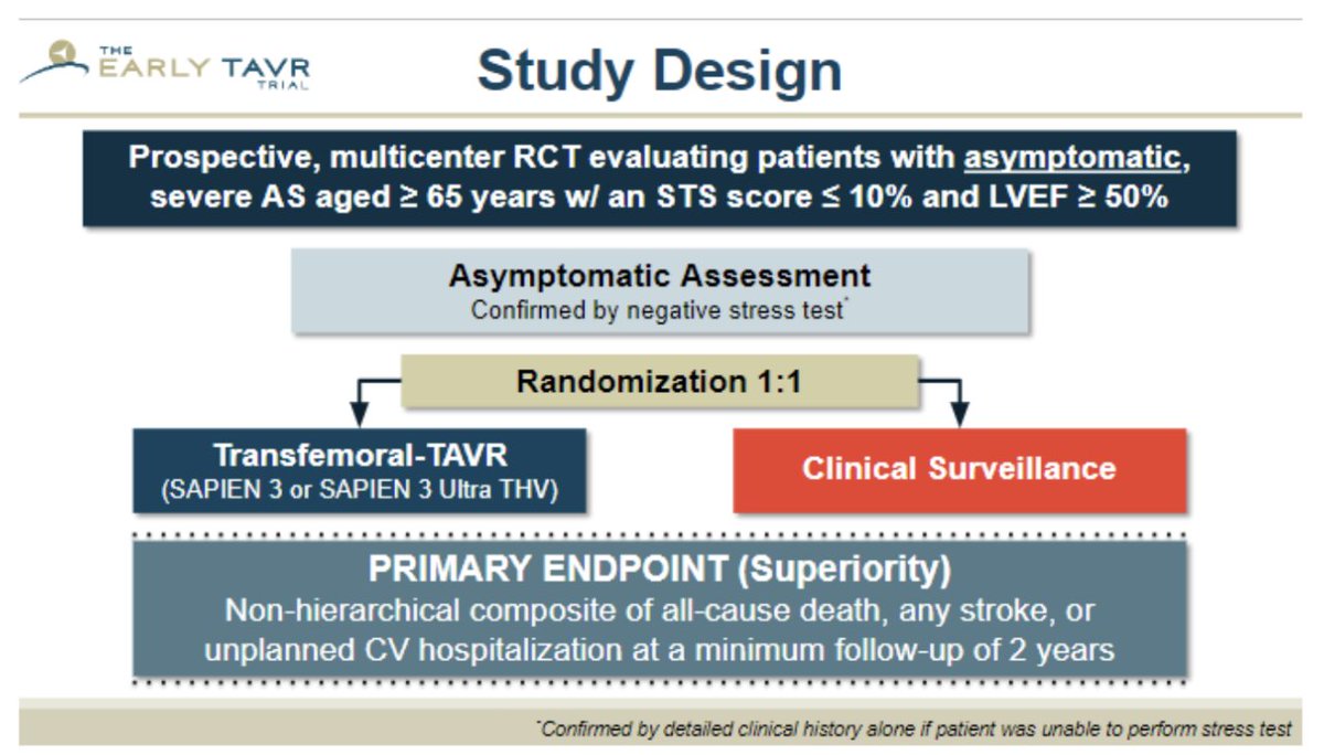 EARLY TAVR trial shows in asymptomatic severe AS, early TAVR results in reduction of death/stroke/unplanned CV hospitalization, no difference in mortality or stroke #TCT2024