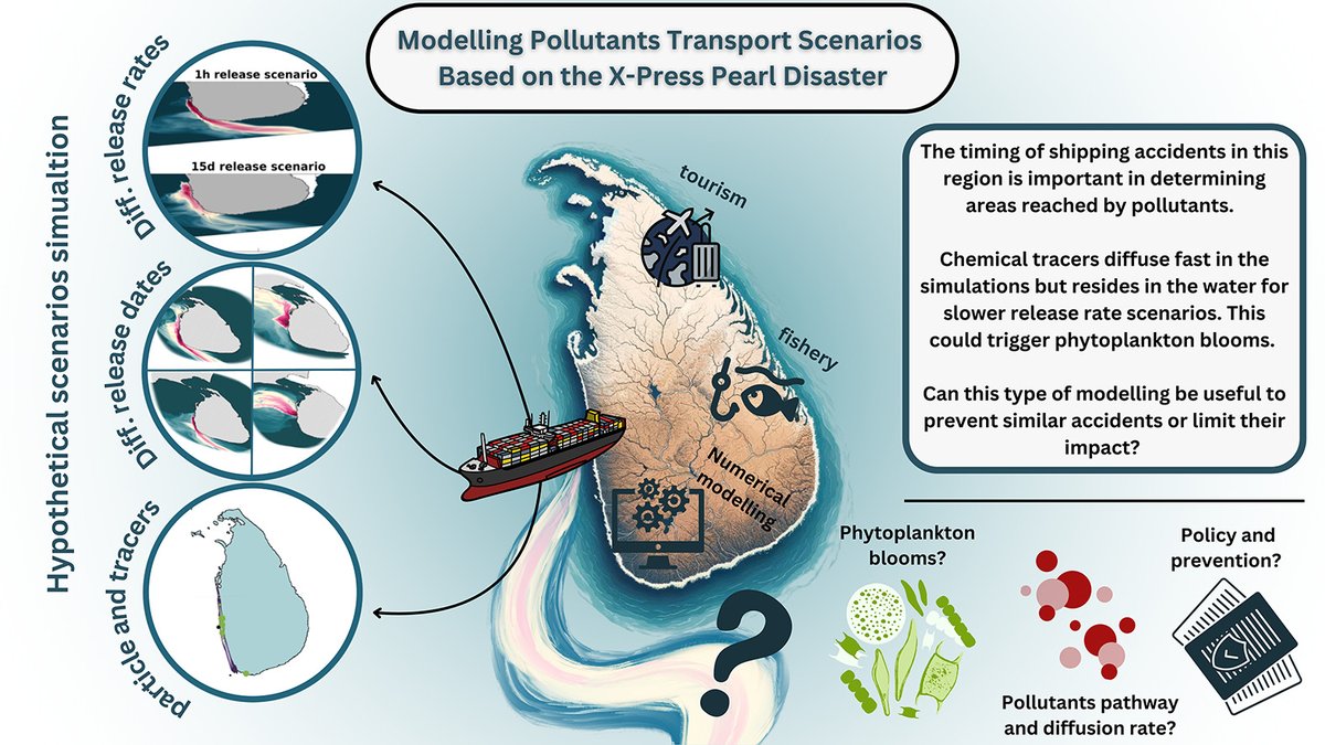 Dr P Rameshwaran (@p_rameshwaran) on Twitter photo New paper - Modelling pollutants transport scenarios based on the X-Press Pearl disaster.
doi.org/10.1016/j.marp…
In collaboration with <a href="/GCRFNitrogenHub/">GCRF South Asian Nitrogen Hub</a> partners <a href="/NOCnews/">National Oceanography Centre</a> <a href="/PlymouthMarine/">Plymouth Marine Lab</a> <a href="/UK_CEH/">UK Centre for Ecology & Hydrology</a> & #NARA Sri Lanka
<a href="/NERCscience/">Natural Environment Research Council</a> <a href="/UKRI_News/">UK Research and Innovation</a> <a href="/UKCEHPapers/">UKCEH Paper Alerts</a> <a href="/MarkNitrogen/">Mark Sutton</a> <a href="/GCRF/">Global Challenges Research Fund (GCRF)</a> New paper - Modelling pollutants transport scenarios based on the X-Press Pearl disaster.
doi.org/10.1016/j.marp…
In collaboration with <a href="/GCRFNitrogenHub/">GCRF South Asian Nitrogen Hub</a> partners <a href="/NOCnews/">National Oceanography Centre</a> <a href="/PlymouthMarine/">Plymouth Marine Lab</a> <a href="/UK_CEH/">UK Centre for Ecology & Hydrology</a> & #NARA Sri Lanka
<a href="/NERCscience/">Natural Environment Research Council</a> <a href="/UKRI_News/">UK Research and Innovation</a> <a href="/UKCEHPapers/">UKCEH Paper Alerts</a> <a href="/MarkNitrogen/">Mark Sutton</a> <a href="/GCRF/">Global Challenges Research Fund (GCRF)</a>