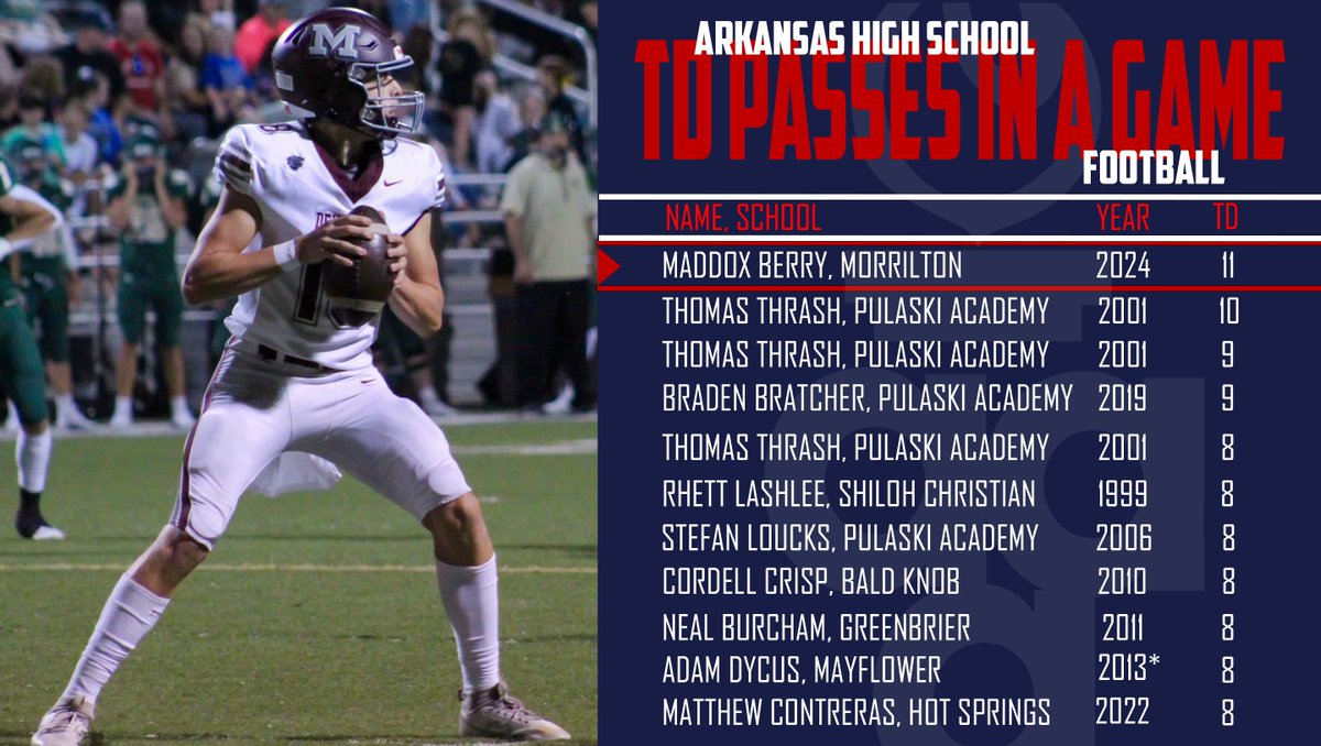 Arkansas Activities Association (@arkactassn) on Twitter photo A game for the record books!
<a href="/mhsdevildogs/">Morrilton High School</a> QB Maddox Berry became the 1st player in STATE HISTORY to throw 11 TD passes in a single game.
In that same contest, Berry threw for 746 yards (third most in state history) and helped Morrilton put up 858 yards (4th in state history)! A game for the record books!
<a href="/mhsdevildogs/">Morrilton High School</a> QB Maddox Berry became the 1st player in STATE HISTORY to throw 11 TD passes in a single game.
In that same contest, Berry threw for 746 yards (third most in state history) and helped Morrilton put up 858 yards (4th in state history)!