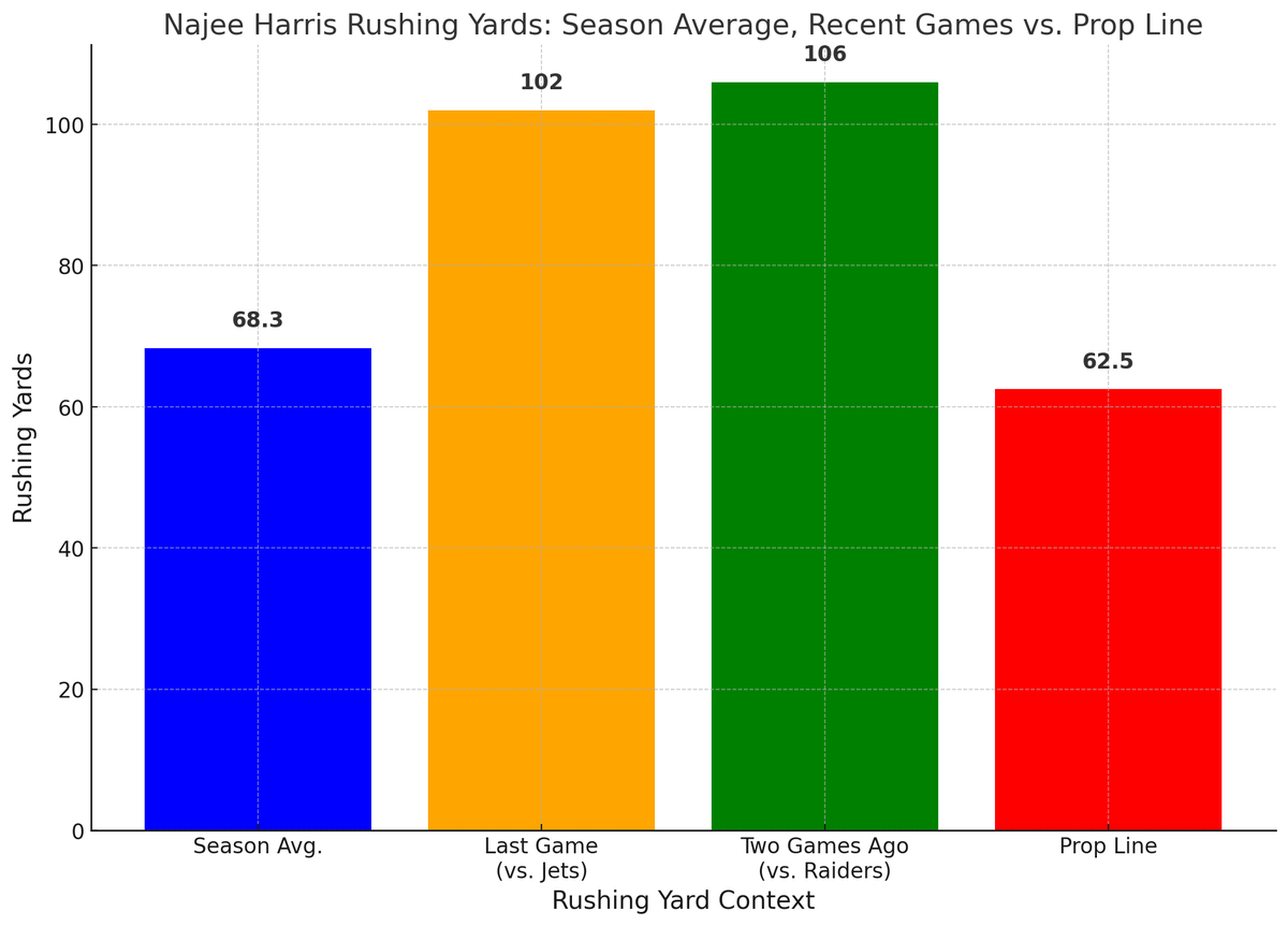 SportsBet_Intel's tweet photo. Najee Harris Over 62.5 Rushing Yards: Harris is averaging 68.3 rushing yards per game this season, including recent games with 102 and 106 yards. With the Giants' weaker run defense, he’s positioned well to exceed this line​

#SportsBet #NFLBet #NFLParlay #FanDuel #DraftKings #NFL #MNF #MondayNightFootball #PrizePicks #NFLPrizePicks