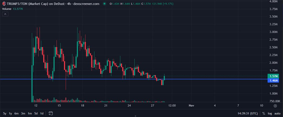Trump narrative picking up as elections around the corner

depending on the election results we could see massive gains on this narrative

 #TRUMP3 is back above the resistance after a small dip, presenting a solid entry