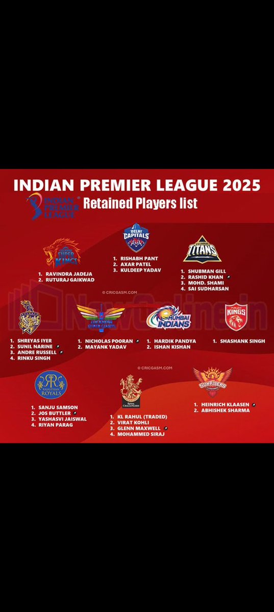 Cricjonycricket's tweet photo. 🚨BREAKING NEWS🚨

THE HISTORIC MOMENT IPL 2025 
#IPLRetention2025 IPL retained player 
#INDvsNZTEST
#IPLAuction https://t.co/jVP4k0pRoF