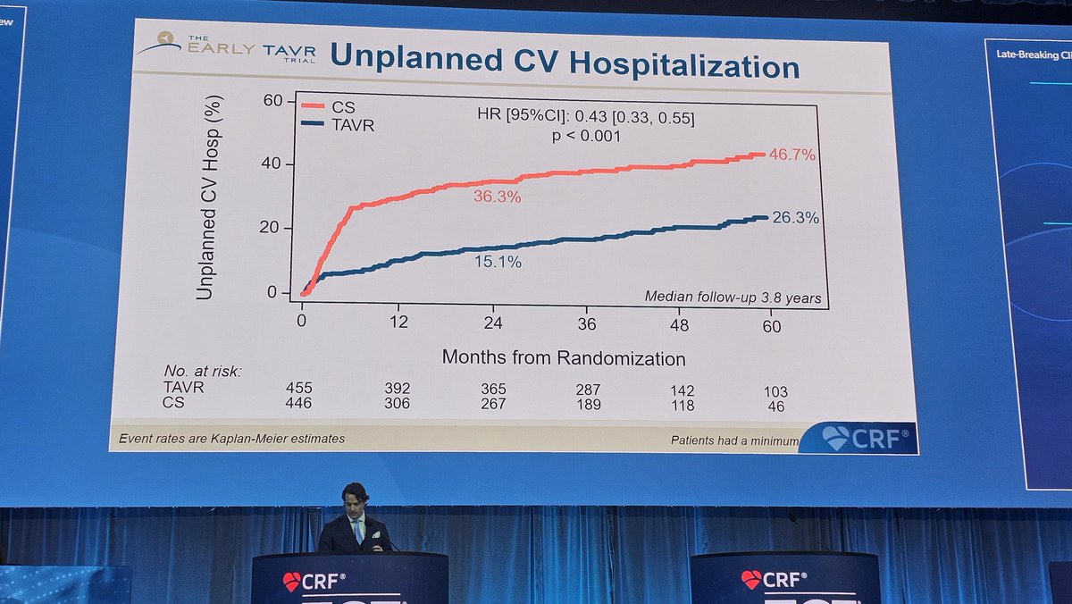 WallyOmarMD's tweet image. EARLY-TAVR at #TCT2024 showed significant benefit of TAVR in asymptomatic patients with severe AS. Presented by @PhilGenereuxMD
👉🏻Asymptomatic patients w/ negative stress test enrolled
👉🏻Median f/u ~4 years
👉🏻Primary endpoint death, stroke, unplanned CV hosp, 50% lower eith TAVR
