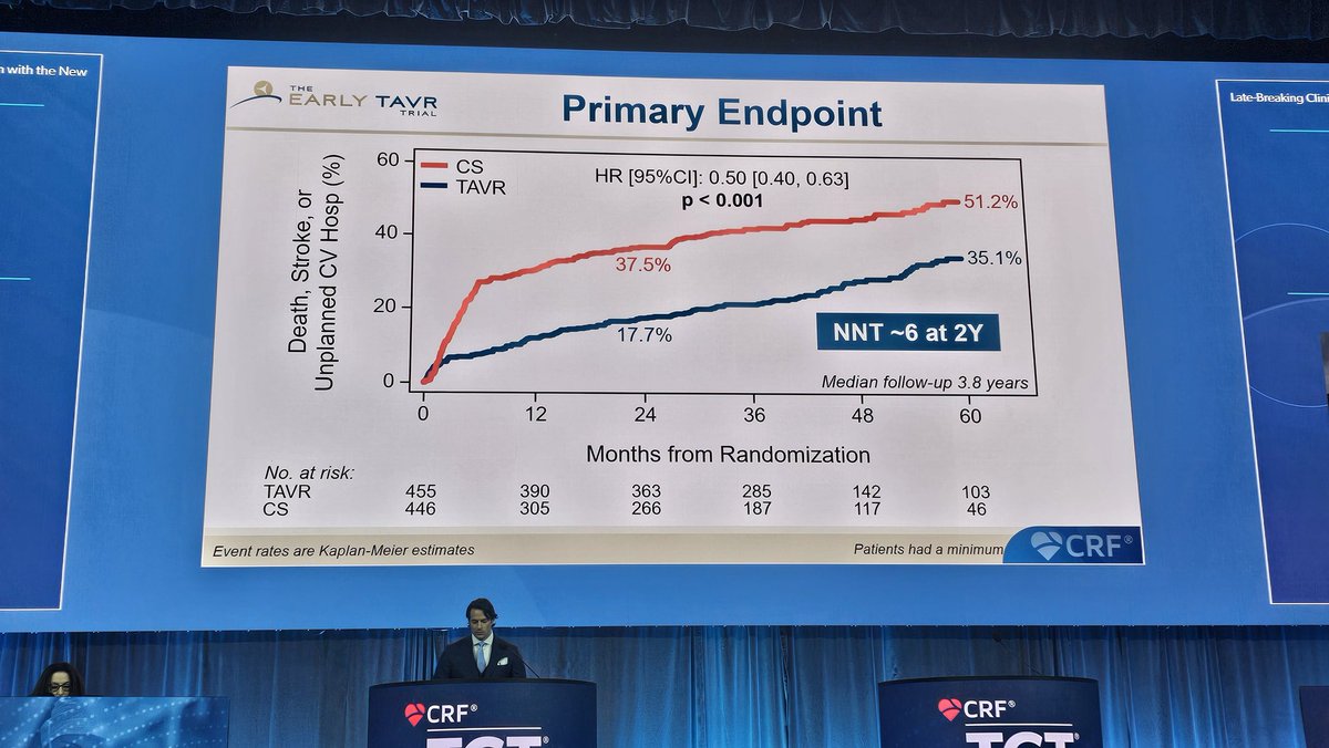 WallyOmarMD's tweet image. EARLY-TAVR at #TCT2024 showed significant benefit of TAVR in asymptomatic patients with severe AS. Presented by @PhilGenereuxMD
👉🏻Asymptomatic patients w/ negative stress test enrolled
👉🏻Median f/u ~4 years
👉🏻Primary endpoint death, stroke, unplanned CV hosp, 50% lower eith TAVR