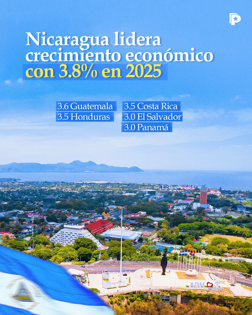 🌟 🇳🇮 Según el Fondo Monetario Internacional, se proyecta que Nicaragua será el país centroamericano con el mayor crecimiento económico en 2025, impulsado por la inversión en infraestructura y el desarrollo del sector agrícola.