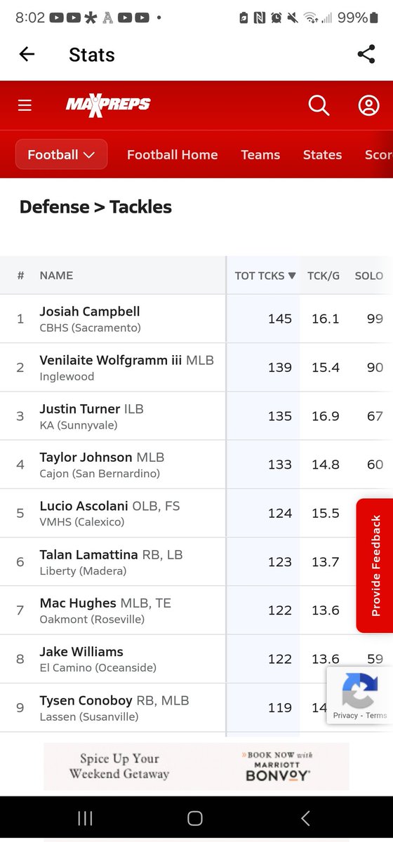 Praise God for his blessings !!
Still #1 in California in Tackles !!
<a href="/CoachMorla/">Larry Morla</a> <a href="/Coach_MHansen/">Miles Hansen</a> 
<a href="/BrandonHuffman/">Brandon Huffman</a> <a href="/SacBee_JoeD/">Joe Davidson</a> 
<a href="/CalHiSports/">Cal-Hi Sports</a> <a href="/SMontoyaMP/">Steve Montoya</a> 
<a href="/NorCal_Football/">NorCal Football Guys</a> <a href="/Davis_Brandi1/">Davis Brandi</a> 
<a href="/CoachTedmon/">Scott Tedmon</a> <a href="/PremierPrepsNMP/">Nick Pecoraro</a> 
<a href="/ABCJAMPro/">ABC JAM Productions</a> <a href="/dlinevids1/">DLineVids</a> 
<a href="/streetsavvyGMG/">Coach D. Leach (H.U.) 🇺🇸💯</a> <a href="/bigwillmentors/">Big Will Mentors</a>