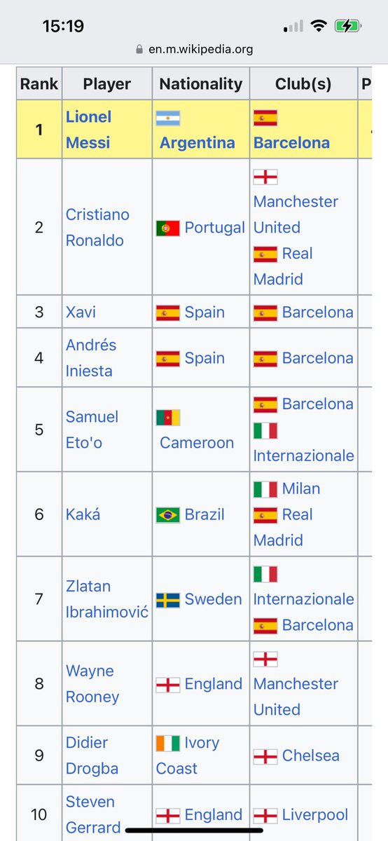 15 years ago, that was the top 10. If you Believe Rodri is a better player than any of these good luck to ya bud.
