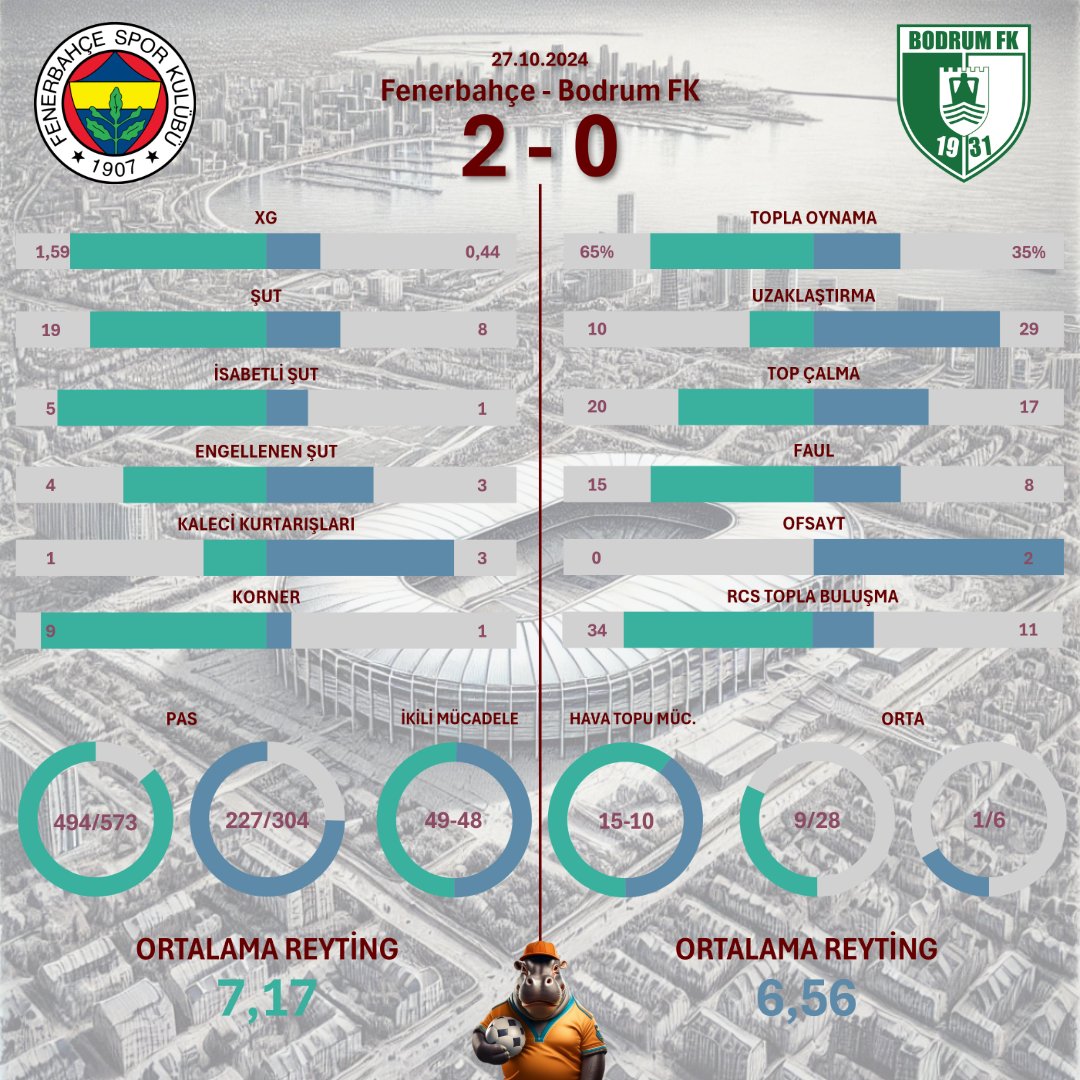 hippo_stats's tweet photo. Fenerbahçe 2 - 0 Bodrum FK
#Fenerbahçe #BodrumFK #FBvBFK https://t.co/gLsSvm0rV1