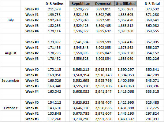 MichaelPruser's tweet photo. A quick look at the last seven days of Pennsylvania voter registrations.

🔴Republicans +36,507
🔵Democrats +19,774
🟡Others +17,114

Pennsylvania voter registration closed on Monday, October 21st, but a substantial backlog of entered data came in this week, representing almost all outstanding registrations.  The state will publish a closing report any day.

Democrats have a 281,081 total registration advantage, which will likely drop slightly before election day as counties complete their data entry.

The chart shows the weekly change beginning July 1st; Republicans have net 92,500 registrations over the last four months.