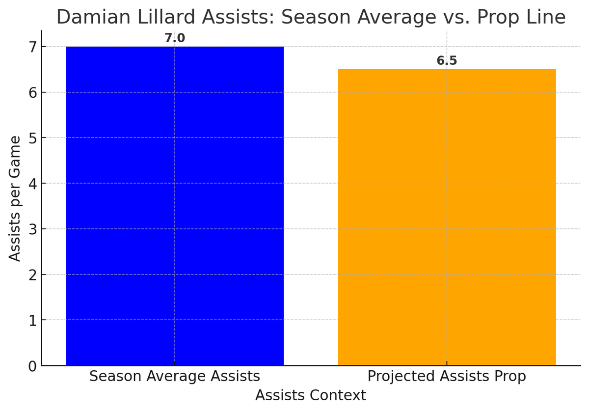 SportsBet_Intel's tweet photo. Damian Lillard Over 6.5 Assists: Lillard is averaging 7.0 assists per game this season, reinforcing his role as an active playmaker.

#NBABets #NBA #FanDuel #DraftKings #NBABets #NBAParlay #FreeSportsBet #PrizePicks #Bucks #Celtics #Giannis #Tatum https://t.co/iqtuI8tDnF