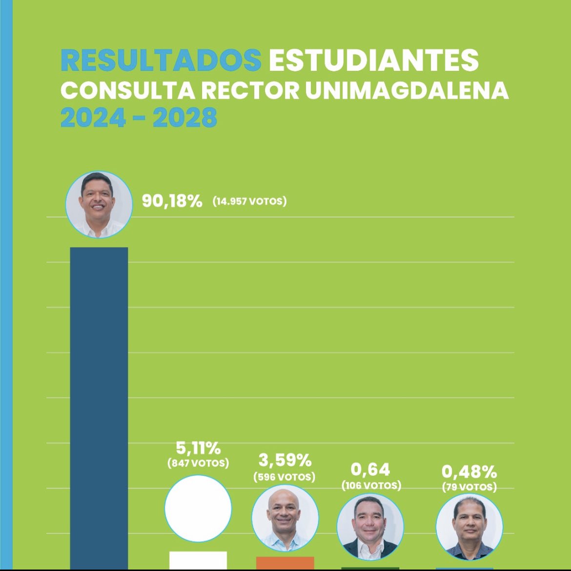 pverasalazar's tweet photo. @petrogustavo @Mineducacion @Universidadcol @toncel_e @Aidarragaf Por esta y muchas más razones #UnimagdalenaDecidió 

Confiamos en que el Gobierno Nacional liderado por @petrogustavo y el @Mineducacion en cabeza de @DanielRMed acompañe la decisión mayoritaria de la consulta en @Unimagdalena 

Por una U + comprometida https://t.co/gs3uu2lbPu