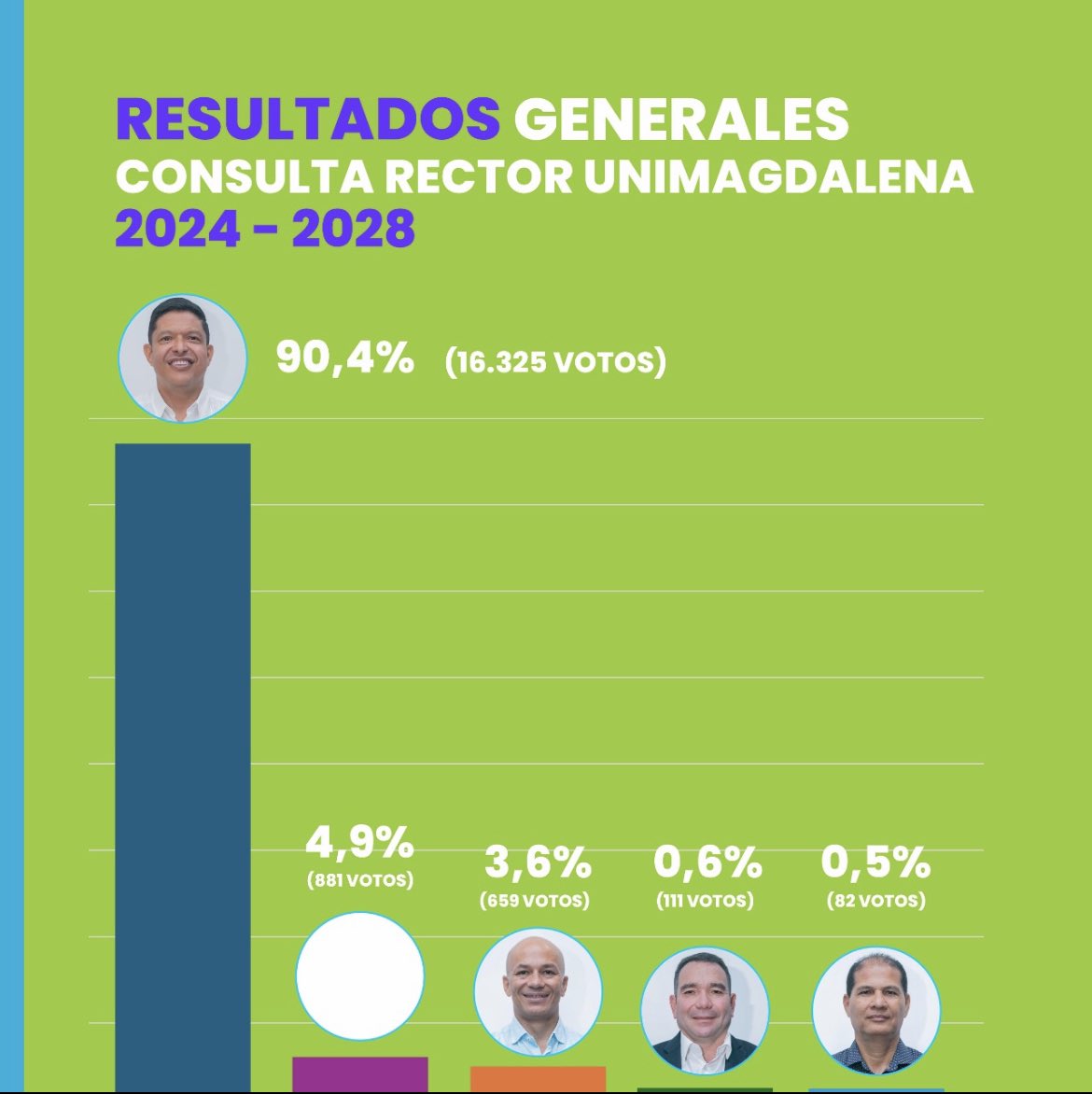 pverasalazar's tweet photo. @petrogustavo @Mineducacion @Universidadcol @toncel_e @Aidarragaf Por esta y muchas más razones #UnimagdalenaDecidió 

Confiamos en que el Gobierno Nacional liderado por @petrogustavo y el @Mineducacion en cabeza de @DanielRMed acompañe la decisión mayoritaria de la consulta en @Unimagdalena 

Por una U + comprometida https://t.co/gs3uu2lbPu