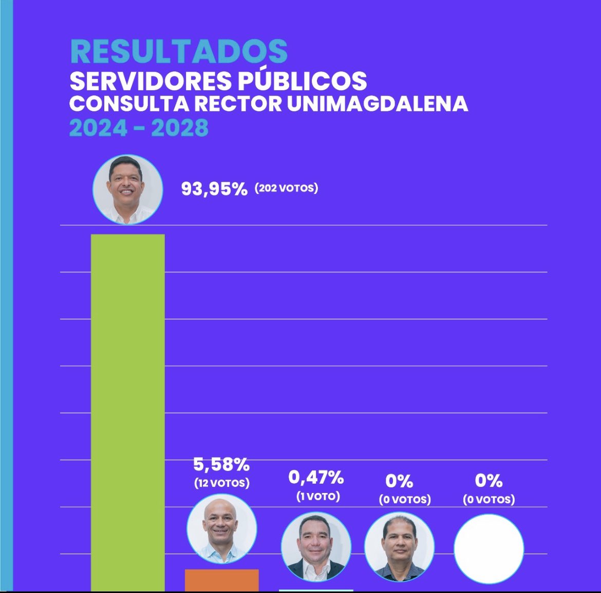 pverasalazar's tweet photo. @petrogustavo @Mineducacion @Universidadcol @toncel_e @Aidarragaf Por esta y muchas más razones #UnimagdalenaDecidió 

Confiamos en que el Gobierno Nacional liderado por @petrogustavo y el @Mineducacion en cabeza de @DanielRMed acompañe la decisión mayoritaria de la consulta en @Unimagdalena 

Por una U + comprometida https://t.co/gs3uu2lbPu