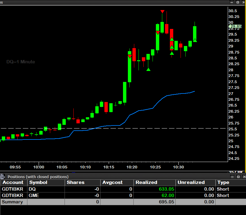 garagedaytrader's tweet photo. Happy to be back this week and started out with a banger of a day in $DQ and $GME Shorts!

@IntensityStocks with the alerts making for the day!
Check them out below!
https://t.co/VNgZ3N3jWQ https://t.co/Cv4VuacgZG