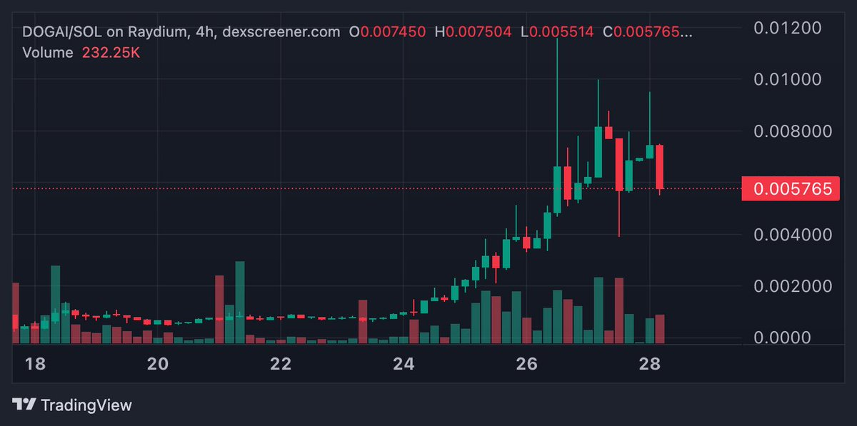 I’m riding with this one to a Billy MC💯💯💯💯

Put on to this gem🙏🏾
Then dug in deeper…

$DOGAI Community is so focused and hyped 🔥

Even strategic marketing and innovative AI partnerships 👀

Evolved meme-coining 😃

Nice dip rn🚀Accumulating…👇🏾