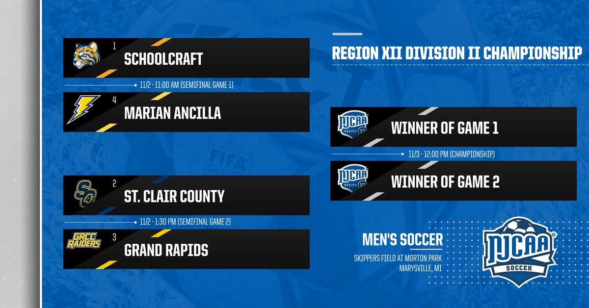 Men's Soccer DII Championship ⚽️🏆

The Region XII DII Men's Soccer Championship is this weekend at Morton Park in Marysville, MI!

Nov. 2 - Semis
11:00 AM: Schoolcraft vs. Marian Ancilla
1:30 PM: SC4 vs. GRCC

Nov. 3 - Championship - 12:00 PM

For More ⤵️
njcaaregion12.org/tournaments/ms…