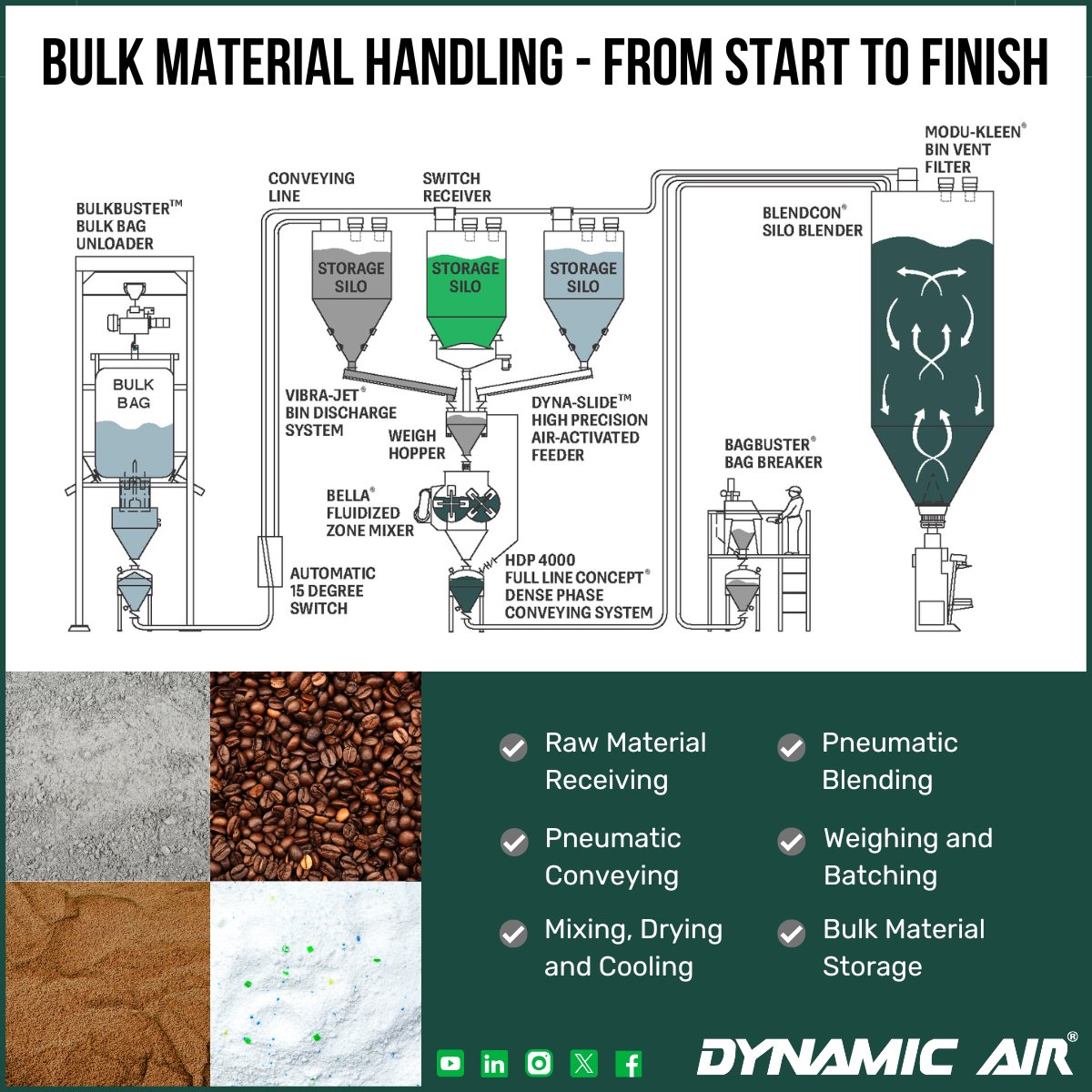 DynamicAirUSA's tweet photo. Dynamic Air offers comprehensive bulk material handling solutions from start to finish. Our expertise ensures seamless processes that enhance efficiency and productivity in your operations. #PneumaticConveying #ProcessingEquipment #MaterialHandlingSolutions https://t.co/aINiLdJ9RB